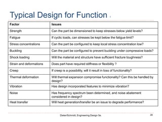 28
Dieter/Schmidt, Engineering Design 5e.
Typical Design for Function 1
Factor Issues
Strength Can the part be dimensioned to keep stresses below yield levels?
Fatigue If cyclic loads, can stresses be kept below the fatigue limit?
Stress concentrations Can the part be configured to keep local stress concentration low?
Buckling Can the part be configured to prevent buckling under compressive loads?
Shock loading Will the material and structure have sufficient fracture toughness?
Strain and deformations Does part have required stiffness or flexibility ?
Creep If creep is a possibility, will it result in loss of functionality?
Thermal deformation Will thermal expansion compromise functionality? Can this be handled by
design?
Vibration Has design incorporated features to minimize vibration?
Noise Has frequency spectrum been determined, and noise abatement
considered in design?
Heat transfer Will heat generation/transfer be an issue to degrade performance?
 