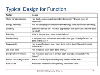 29
Dieter/Schmidt, Engineering Design 5e.
Typical Design for Function 2
Factor Issues
Fluids transport/storage Has this been adequately considered in design ? Does it meet all
regulations?
Energy efficiency Has the design specifically considered energy consumption and efficiency?
Durability Estimated service life? How has degradation from corrosion and wear been
handled?
Reliability What is the predicted mean time to failure?
Maintainability Is the prescribed maintenance typical for this type of design? Can it be
done by the user ?
Serviceability Has a specific design study been done for this factor? Is cost for repair
reasonable?
Life-cycle costs Has a credible study been done on LCC?
Design for environment Has reuse and disposal of product been explicitly considered in the
design?
Human factors/ergonomics Are all controls/adjustments logically labeled and located?
Ease of use Are written installation and operating instructions clear?
 