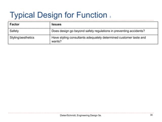 30
Dieter/Schmidt, Engineering Design 5e.
Typical Design for Function 3
Factor Issues
Safety Does design go beyond safety regulations in preventing accidents?
Styling/aesthetics Have styling consultants adequately determined customer taste and
wants?
 