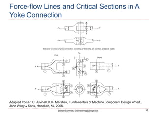 35
Dieter/Schmidt, Engineering Design 5e.
Force-flow Lines and Critical Sections in A
Yoke Connection
Adapted from R. C. Juvinall, K.M. Marshek, Fundamentals of Machine Component Design, 4th ed.,
John Wiley & Sons, Hoboken, NJ, 2006.
 