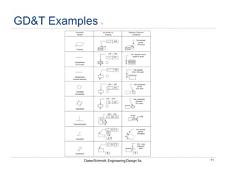 71
Dieter/Schmidt, Engineering Design 5e.
GD&T Examples 1
 