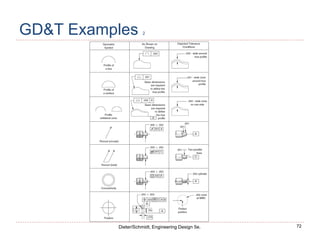 72
Dieter/Schmidt, Engineering Design 5e.
GD&T Examples 2
 