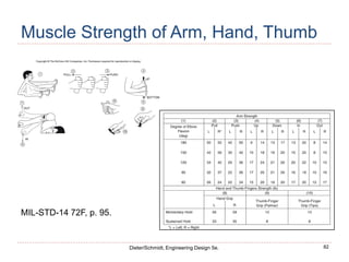 82
Dieter/Schmidt, Engineering Design 5e.
Muscle Strength of Arm, Hand, Thumb
MIL-STD-14 72F, p. 95.
 