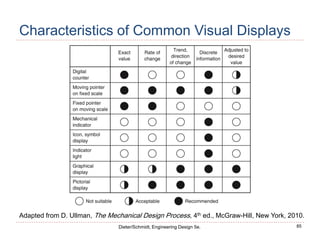 85
Dieter/Schmidt, Engineering Design 5e.
Characteristics of Common Visual Displays
Adapted from D. Ullman, The Mechanical Design Process, 4th ed., McGraw-Hill, New York, 2010.
 