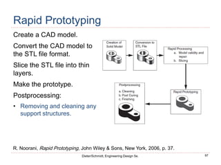 97
Dieter/Schmidt, Engineering Design 5e.
Rapid Prototyping
Create a CAD model.
Convert the CAD model to
the STL file format.
Slice the STL file into thin
layers.
Make the prototype.
Postprocessing:
• Removing and cleaning any
support structures.
R. Noorani, Rapid Prototyping, John Wiley & Sons, New York, 2006, p. 37.
 