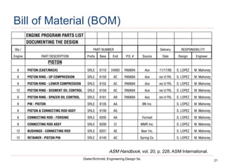 21
Dieter/Schmidt, Engineering Design 5e.
Bill of Material (BOM)
ASM Handbook, vol. 20, p. 228, ASM International.
 