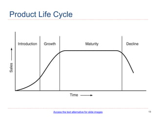 13
Product Life Cycle
Access the text alternative for slide images
 