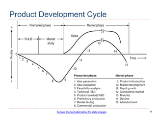 14
Product Development Cycle
Access the text alternative for slide images
 