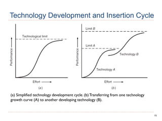 15
Technology Development and Insertion Cycle
(a) Simplified technology development cycle. (b) Transferring from one technology
growth curve (A) to another developing technology (B).
 