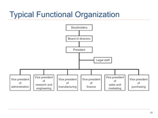 21
Typical Functional Organization
 