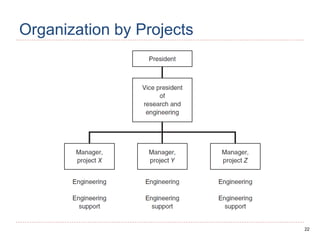 22
Organization by Projects
 