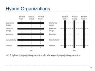 23
Hybrid Organizations
(a) A lightweight project organization; (b) a heavyweight project organization.
 