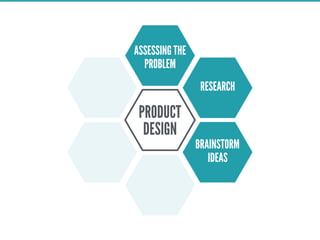 PRODUCT
DESIGN
RESEARCH
BRAINSTORM
IDEAS
ASSESSING THE
PROBLEM
 