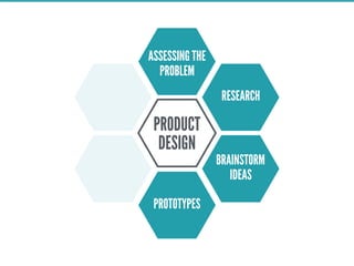 PRODUCT
DESIGN
RESEARCH
BRAINSTORM
IDEAS
ASSESSING THE
PROBLEM
PROTOTYPES
 