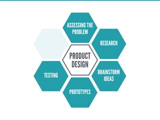 PRODUCT
DESIGN
RESEARCH
BRAINSTORM
IDEAS
ASSESSING THE
PROBLEM
PROTOTYPES
TESTING
 