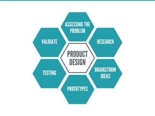 RESEARCH
BRAINSTORM
IDEAS
ASSESSING THE
PROBLEM
PROTOTYPES
TESTING
VALIDATE
PRODUCT
DESIGN
 
