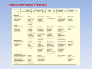PRODUCT DEVELOPMENT PROCESS
 