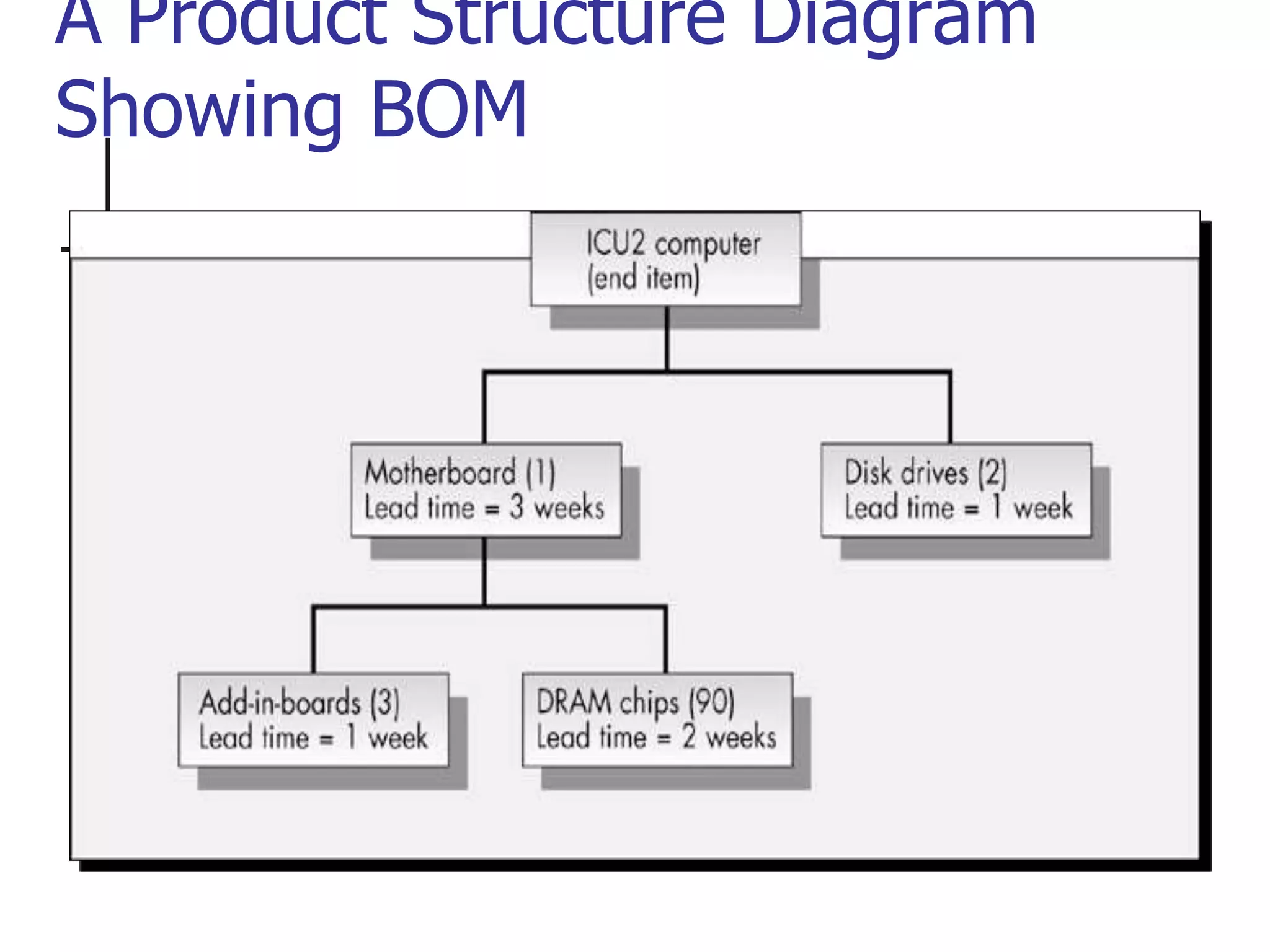A Product Structure Diagram
Showing BOM
 