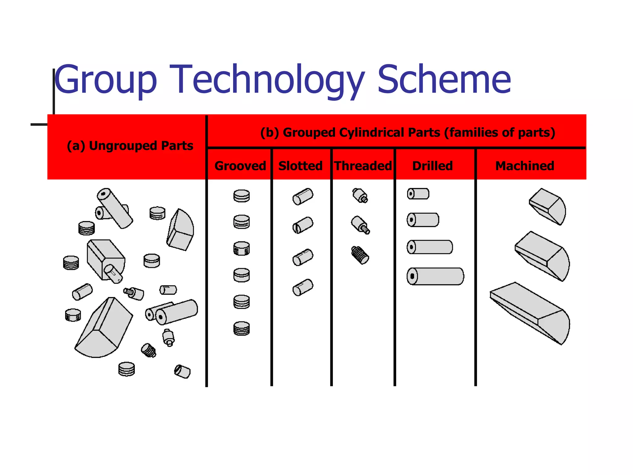 Group Technology Scheme
(a) Ungrouped Parts
(b) Grouped Cylindrical Parts (families of parts)
Grooved Slotted Threaded Drilled Machined
 