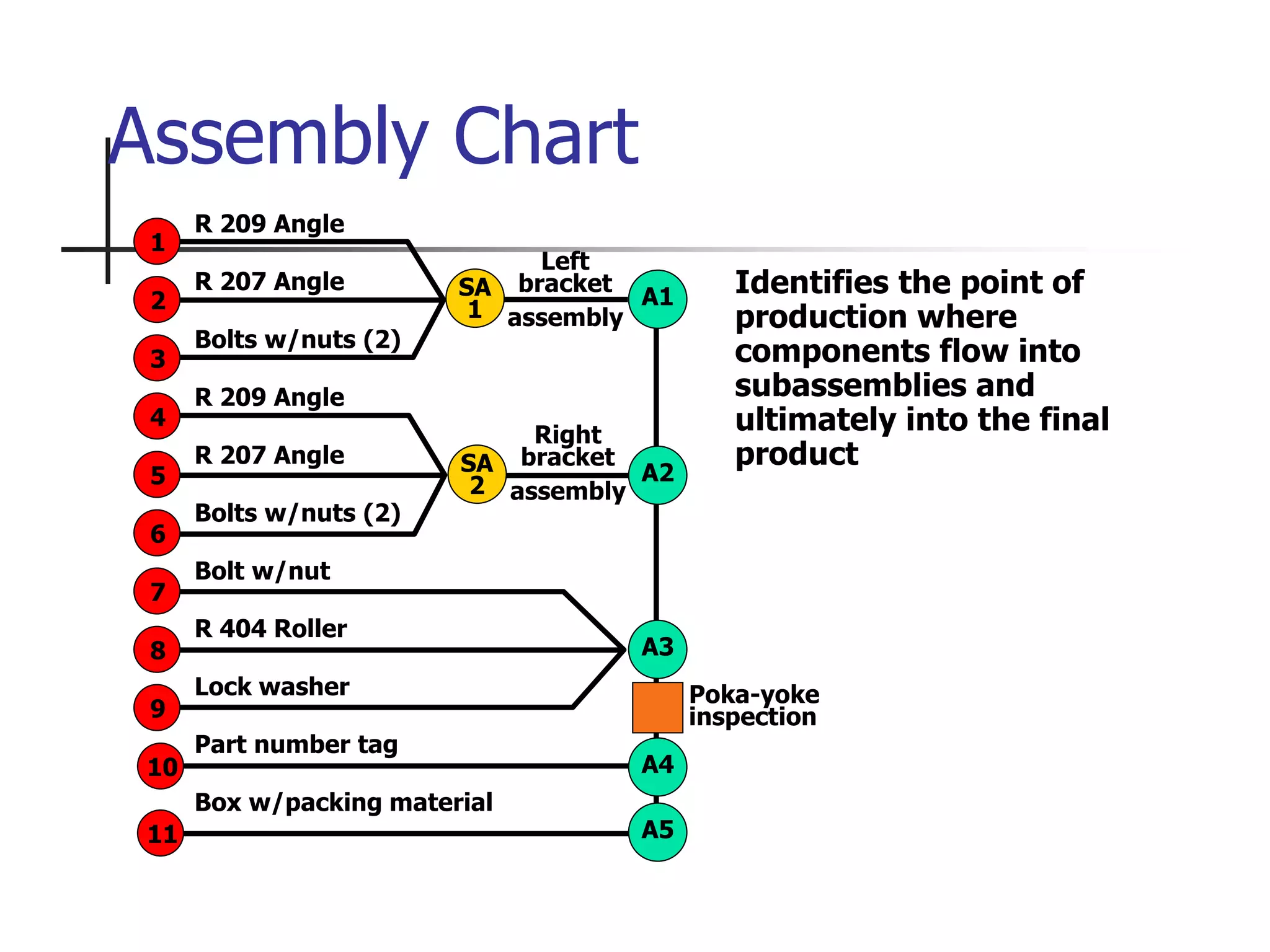 Assembly Chart
1
2
3
4
5
6
7
8
9
10
11
R 209 Angle
R 207 Angle
Bolts w/nuts (2)
R 209 Angle
R 207 Angle
Bolt w/nut
R 404 Roller
Lock washer
Part number tag
Box w/packing material
Bolts w/nuts (2)
SA
1
SA
2
A1
A2
A3
A4
A5
Left
bracket
assembly
Right
bracket
assembly
Poka-yoke
inspection
Identifies the point of
production where
components flow into
subassemblies and
ultimately into the final
product
 