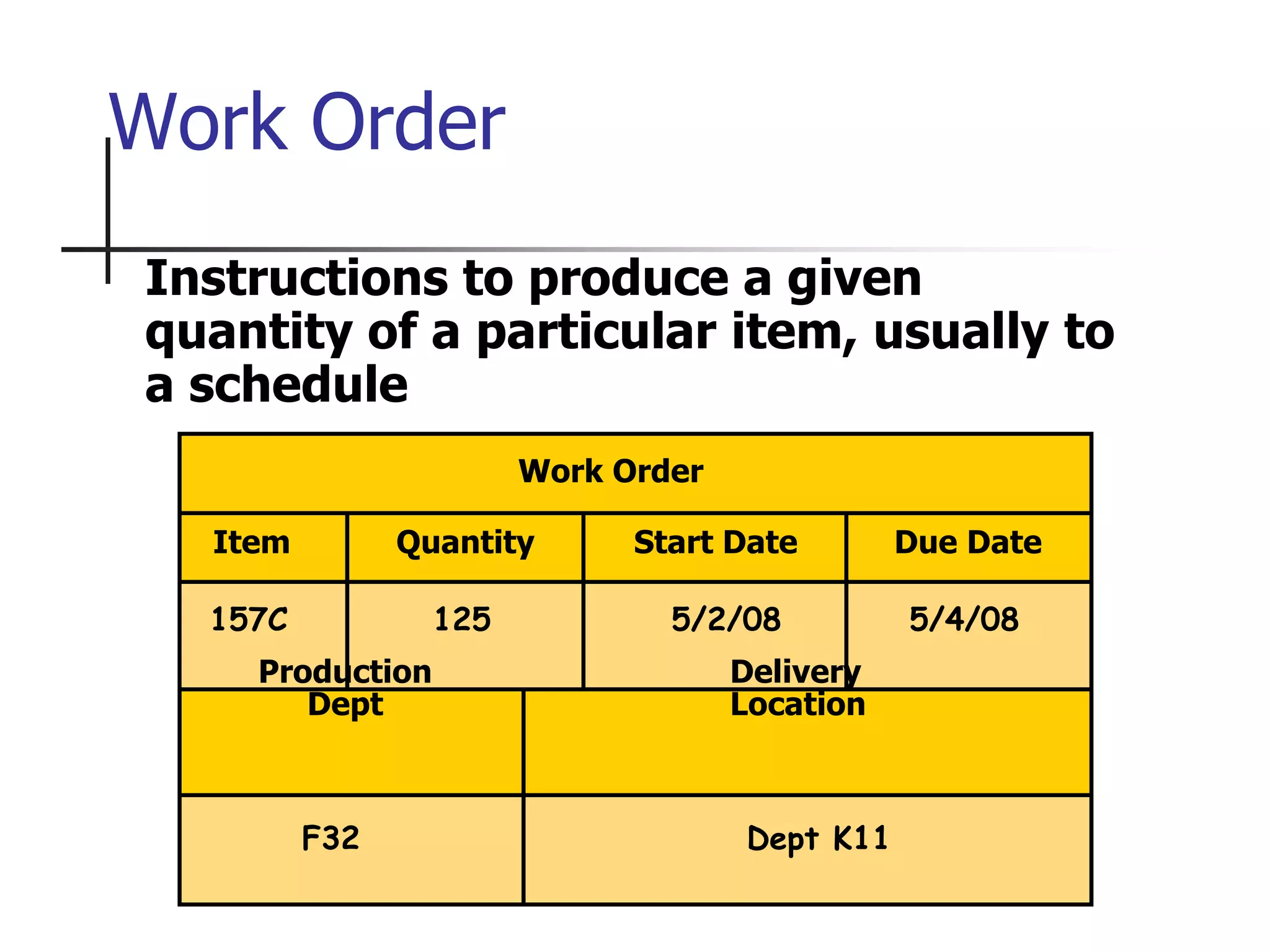 Work Order
Instructions to produce a given
quantity of a particular item, usually to
a schedule
Work Order
Item Quantity Start Date Due Date
Production Delivery
Dept Location
157C 125 5/2/08 5/4/08
F32 Dept K11
 