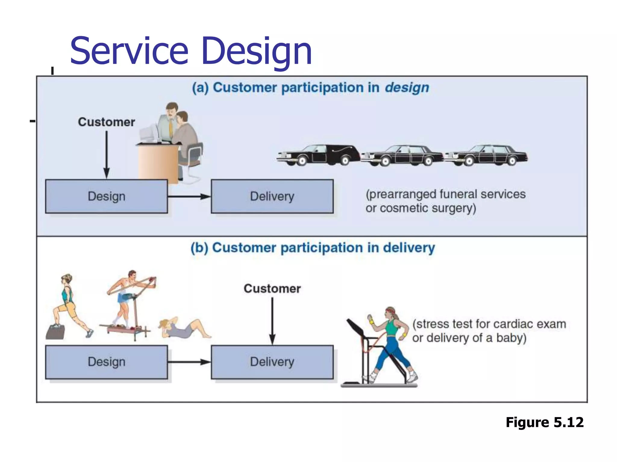 Service Design
Figure 5.12
 