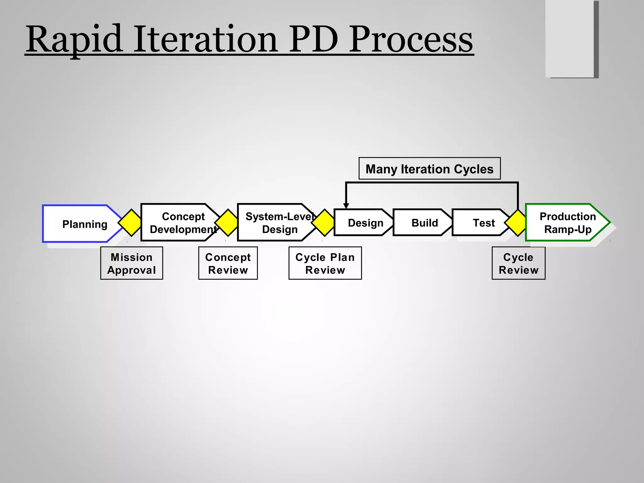Rapid Iteration PD Process
Many Iteration Cycles
Planning
Planning Concept
Development
Concept
Development
System-Level
Design
System-Level
Design
Mission
Approval
Concept
Review
Cycle Plan
Review
Design
Design
Cycle
Review
Build
Build
Test
Test Production
Ramp-Up
Production
Ramp-Up
 
