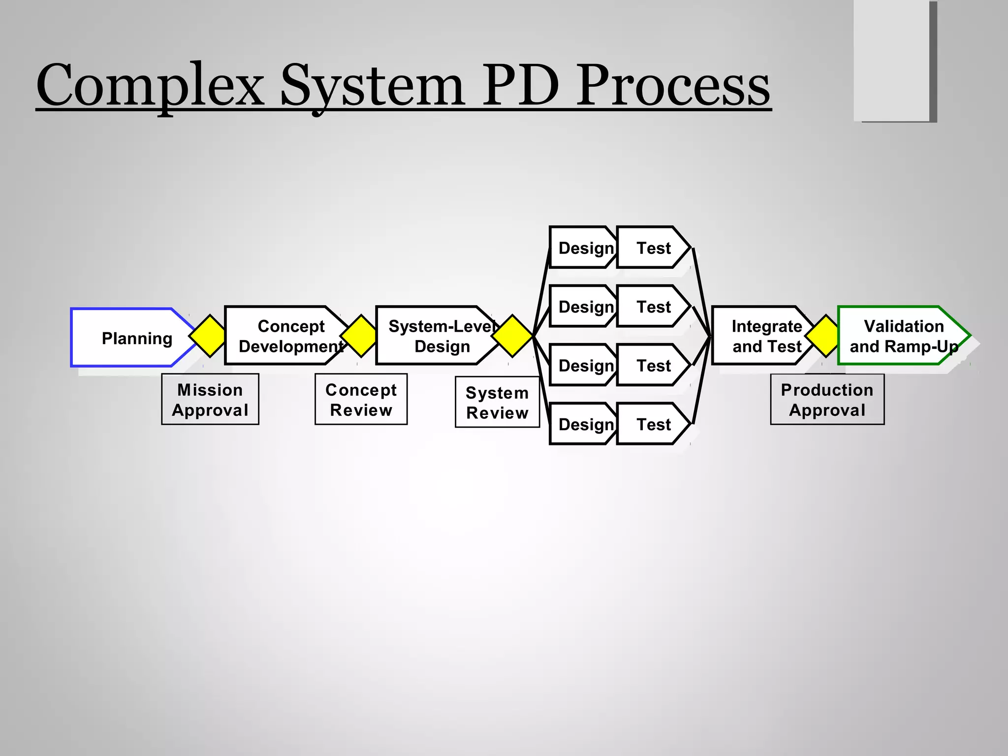 Complex System PD Process
Planning
Planning Concept
Development
Concept
Development
System-Level
Design
System-Level
Design
Mission
Approval
Concept
Review
System
Review
Design
Design
Production
Approval
Test
Test
Design
Design
Test
Test
Design
Design
Test
Test
Design
Design
Test
Test
Integrate
and Test
Integrate
and Test
Validation
and Ramp-Up
Validation
and Ramp-Up
 