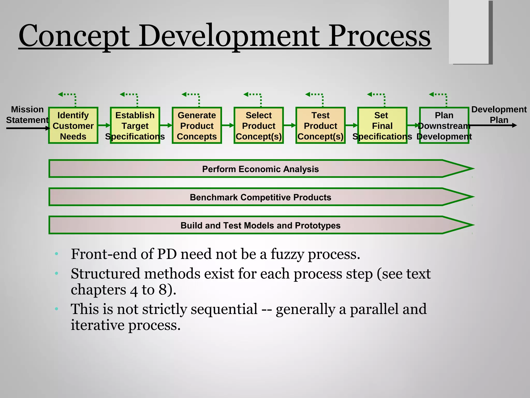 Concept Development Process
• Front-end of PD need not be a fuzzy process.
• Structured methods exist for each process step (see text
chapters 4 to 8).
• This is not strictly sequential -- generally a parallel and
iterative process.
Identify
Customer
Needs
Establish
Target
Specifications
Generate
Product
Concepts
Select
Product
Concept(s)
Set
Final
Specifications
Plan
Downstream
Development
Mission
Statement
Test
Product
Concept(s)
Development
Plan
Perform Economic Analysis
Benchmark Competitive Products
Build and Test Models and Prototypes
 