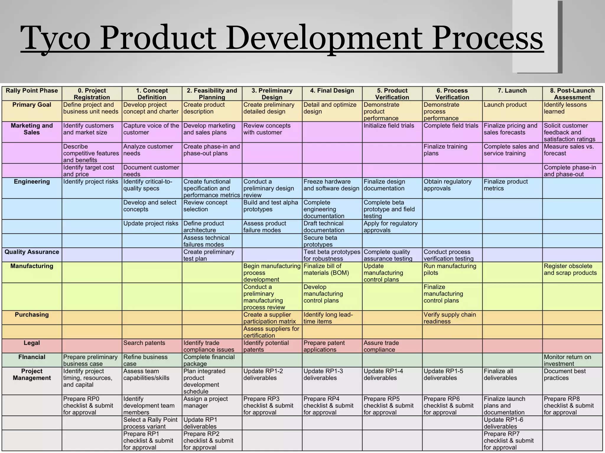 Tyco Product Development Process
 