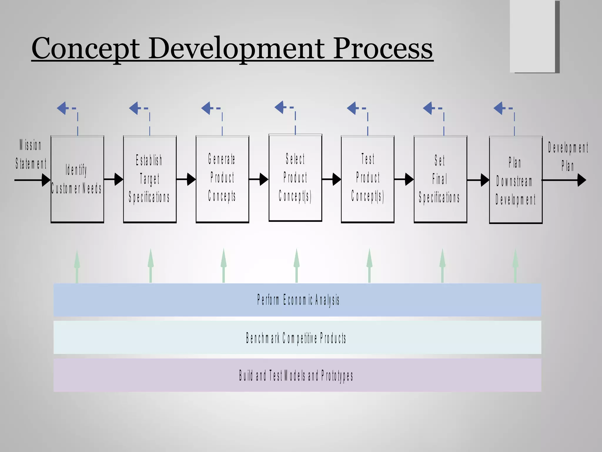 Concept Development Process
Iden tify
C ustom er N eeds
E stablish
Target
S pecifications
G enerate
P roduct
C oncepts
Test
P roduct
C oncept(s)
S et
Final
S pecifications
P lan
D ow nstream
D evelopm ent
D evelopm ent
P lan
M ission
S tatem ent S elect
P roduct
C oncept(s)
P erform E conom ic A nalysis
B enchm ark C om petitive P roducts
B uild and Test M odels and P rototypes
 