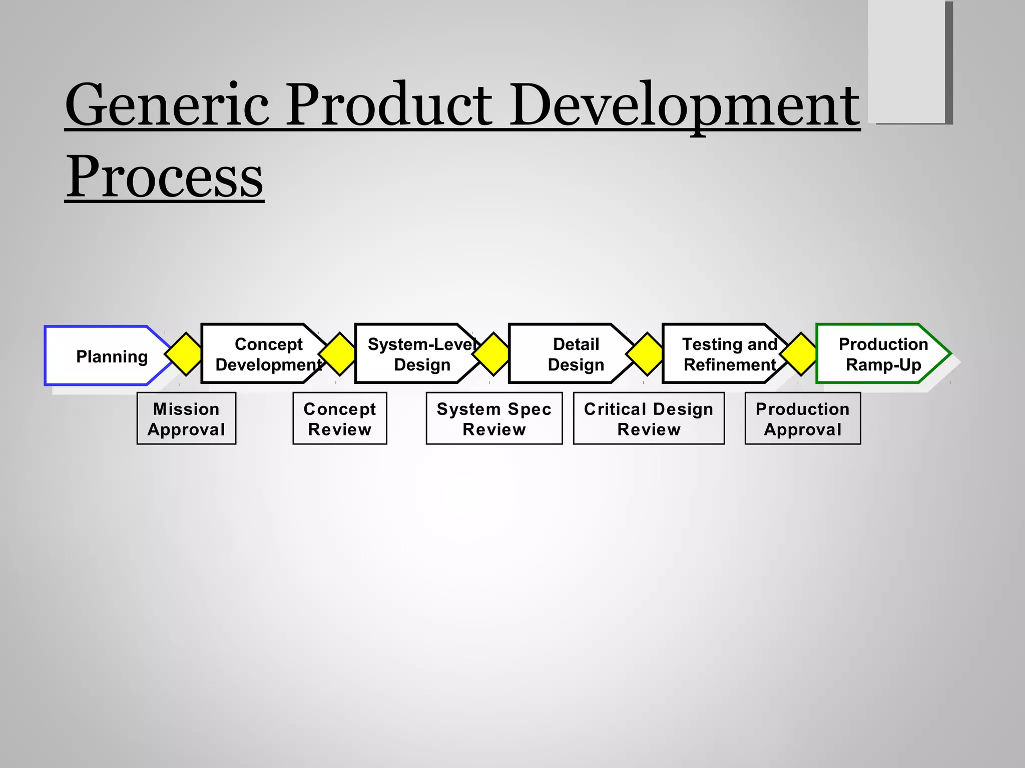 Generic Product Development
Process
Planning
Planning Concept
Development
Concept
Development
System-Level
Design
System-Level
Design
Detail
Design
Detail
Design
Testing and
Refinement
Testing and
Refinement
Production
Ramp-Up
Production
Ramp-Up
Mission
Approval
Concept
Review
System Spec
Review
Critical Design
Review
Production
Approval
 