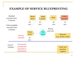 11EXAMPLE OF SERVICE BLUEPRINTING