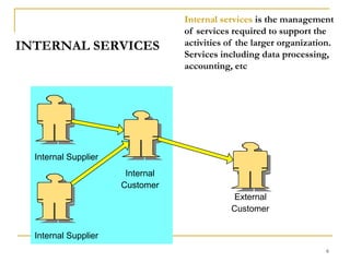6Internal SupplierInternalCustomerExternalCustomerInternal SupplierINTERNAL SERVICESInternal services is the management of services required to support the activities of the larger organization.  Services including data processing, accounting, etc