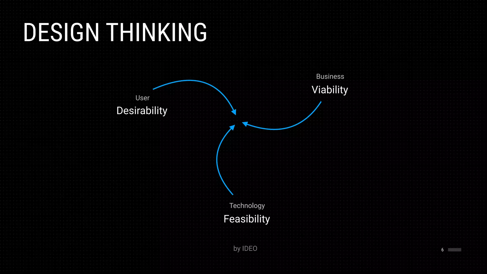 DESIGN THINKING
6
Viability
Business
Desirability
User
Feasibility
Technology
by IDEO
 
