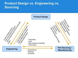 Engineering vs. Manufacturing vs. Logistic
Engineering
Part Sourcing /
Manufacturing
- Yield Rate
- Cost
- Raw material av...