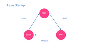 MVP
IDEA
DATA
BuildLearn
Measure
Lean Startup
 