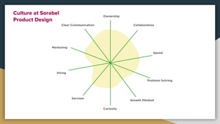 Culture at Sorabel
Product Design
 