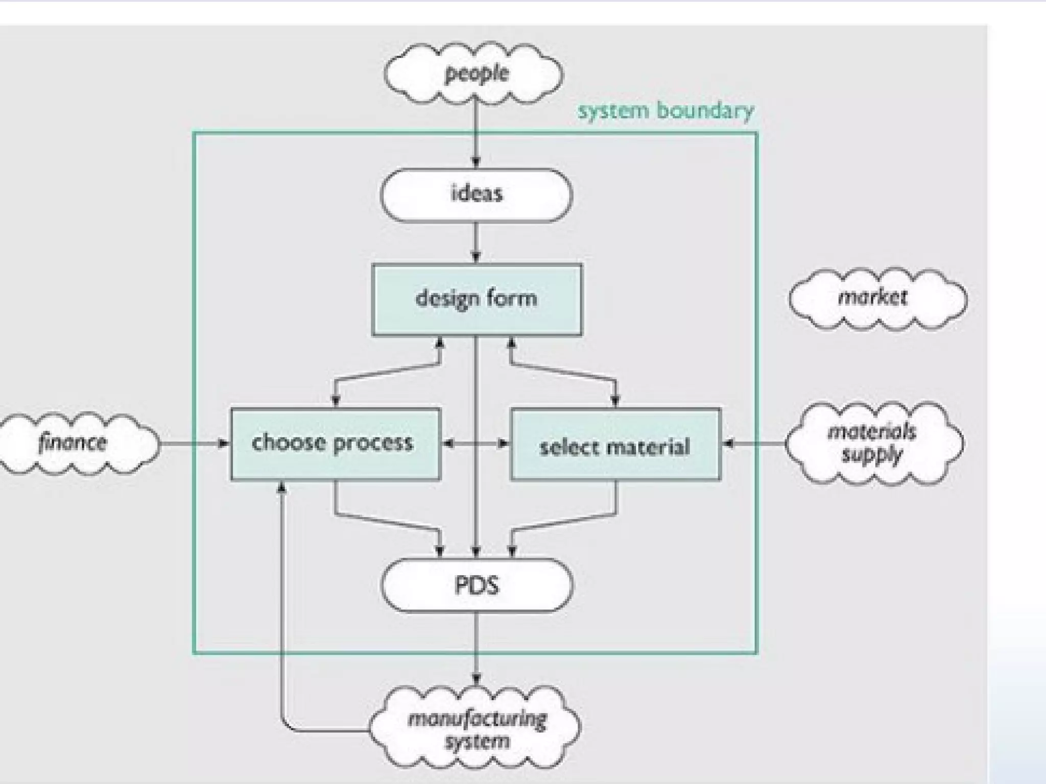 PDS process flow diagramPDS process flow diagram
 
