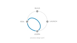processo design sprint
 