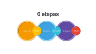 Entender Definir Divergir Convergir Prototipar Validar
6 etapas
 