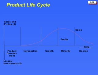 Product Life Cycle Time Product Develop- ment Introduction Profits Sales Growth Maturity Decline Losses/ Investments ($) Sales and Profits ($) 