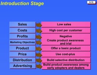 Introduction Stage Sales Costs Profits Marketing Objectives Product Price Low sales  High cost per customer Negative Create product awareness  and trial Offer a basic product Use cost-plus  Distribution Build selective distribution Advertising Build product awareness among early adopters and dealers 