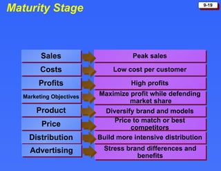 Maturity Stage Sales Costs Profits Marketing Objectives Product Price Peak sales Low cost per customer High profits Maximize profit while defending market share Diversify brand and models Price to match or best competitors Distribution Build more intensive distribution Advertising Stress brand differences and benefits 