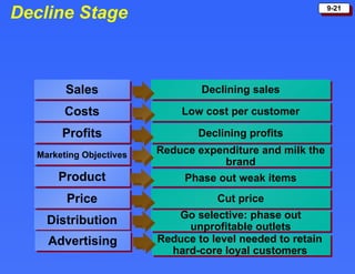 Decline Stage Sales Costs Profits Marketing Objectives Product Price Declining sales Low cost per customer Declining profits Reduce expenditure and milk the brand Phase out weak items Cut price Distribution Go selective: phase out unprofitable outlets Advertising Reduce to level needed to retain  hard-core loyal customers   