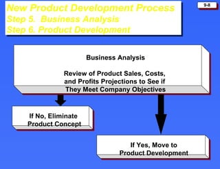 New Product Development Process Step 5.  Business Analysis Step 6. Product Development Business Analysis Review of Product Sales, Costs,  and Profits Projections to See if  They Meet Company Objectives If Yes, Move to  Product Development  If No, Eliminate  Product Concept 