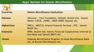 Major Markets for Islamic Microfinance
Countries Islamic Microfinance Institutions
Pakistan Akhuwat , Farz Foundation, ASASAH, Muslim Aid, Islamic
Relief, CWCD, ,HHRD , NRSP, NRDP, Naymet etc.
Afghanistan FINCA , WOCCU, Ariana Financial Services , IFIC, Islamic
Relief etc.
Indonesia BPRS, Muslim Aid, Islamic Financial Cooperatives referred as
bait Maal wat Tamwil (BMT) etc.
Yemen Hodeida Microfinance Program, Al-Amal Microfinance Bank
etc, Al Kurumi Microfinance etc.
 