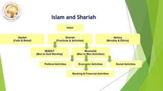 Islam
Aqidah
(Faith & Belief)
Shariah
(Practices & Activities)
Akhlaq
(Morality & Ethics)
IBADAT
(Man to God Worship)
Muamalat
(Man to Man Activities)
Political Activities Economic Activities Social Activities
Banking & Financial Activities
Islam and Shariah
 