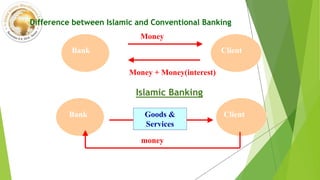 Difference between Islamic and Conventional Banking
Conventional
Bank Client
Money
Money + Money(interest)
Bank ClientGoods &
Services
money
Islamic Banking
 