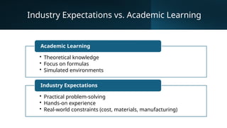 13
Industry Expectations vs. Academic Learning
• Theoretical knowledge
• Focus on formulas
• Simulated environments
Academic Learning
• Practical problem-solving
• Hands-on experience
• Real-world constraints (cost, materials, manufacturing)
Industry Expectations
 